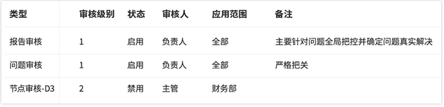 内外审核,结果达成双方共识