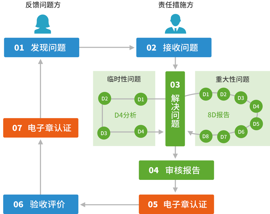 结构性彻底解决质量问题的全过程